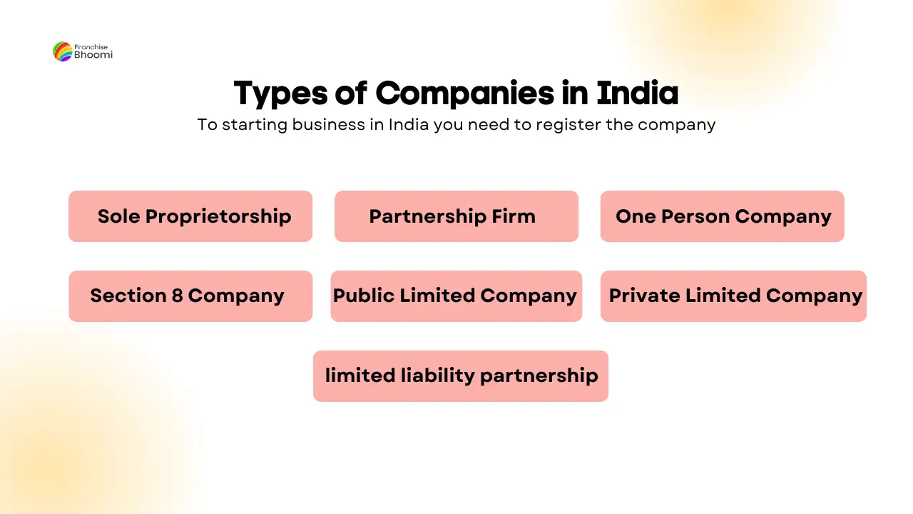 You are currently viewing Types of Companies in India