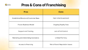 Read more about the article Franchise Business Pros & Cons