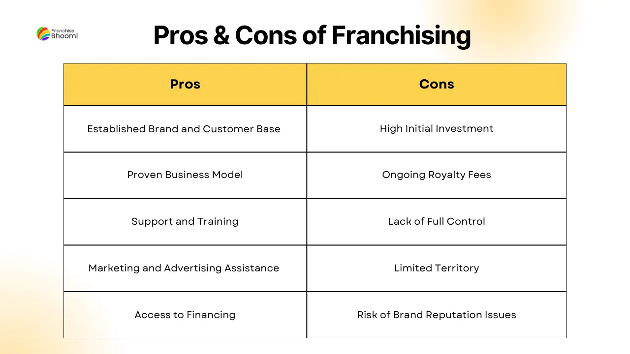 Read more about the article Franchise Business Pros & Cons