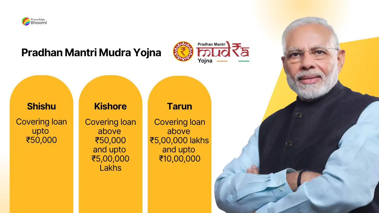 You are currently viewing Mudra Loan (PMMY) – What is Mudra Loan, How to Get, How to Apply, Get upto 10 Lakhs