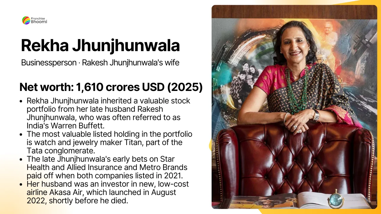 Read more about the article Rekha Jhunjhunwala Net Worth – Monthly Income, Personal Life