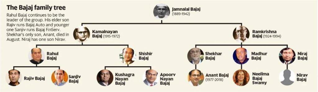 bajaj family networth | family tree